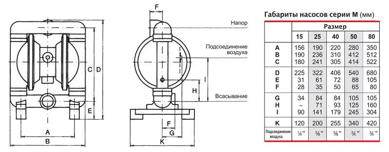 Диаметр корпуса. Помпа Размеры. Допустимые габариты насоса. Весовой напор Размерность. Какой габарит у насоса 538 серии.